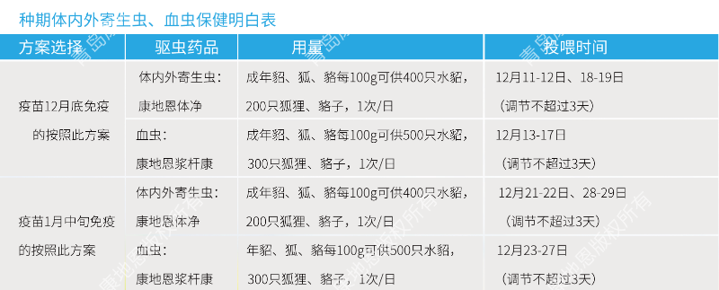 中期體內(nèi)外寄生蟲、血蟲保健明白表-青島康地恩